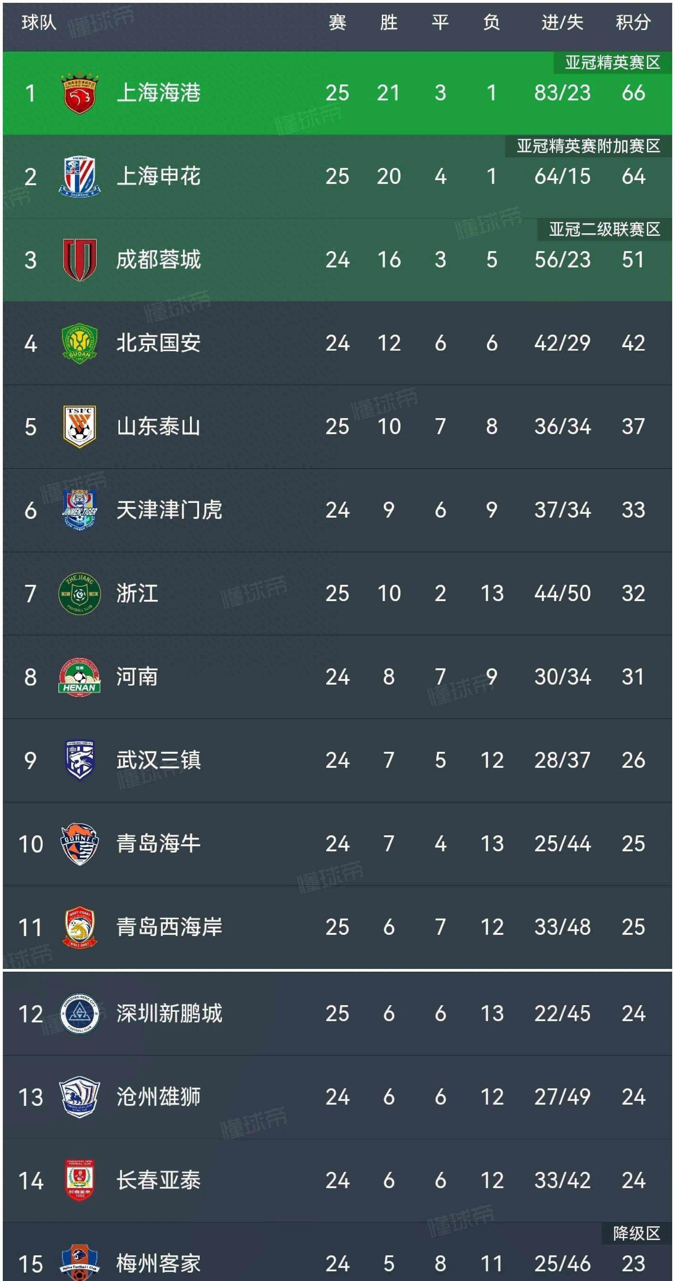 平博-皇家社会主场告捷，阔步前进继续领跑积分榜