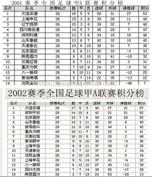 战术奏效，球队领先积分榜名列前茅