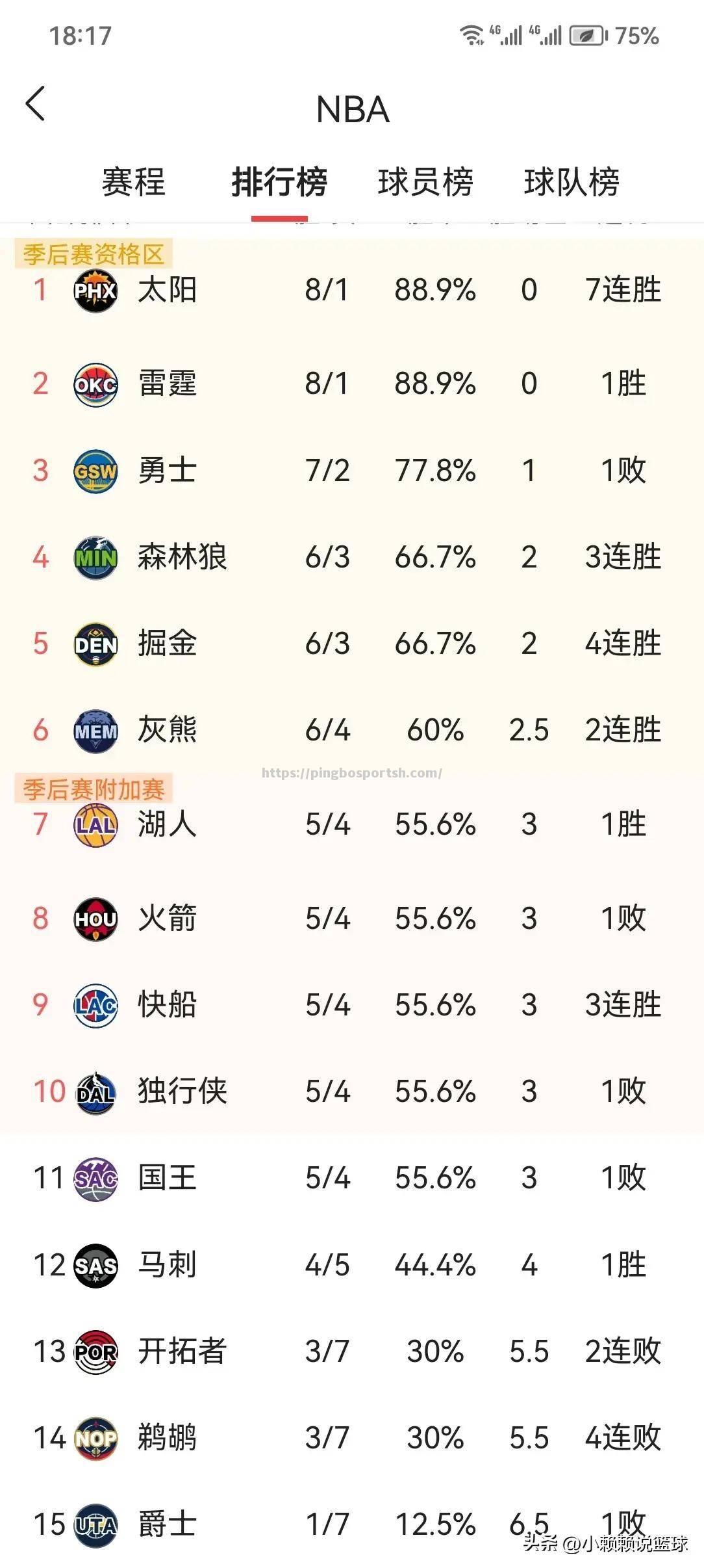 平博-开拓者队突围西部末位，冲击前四排名