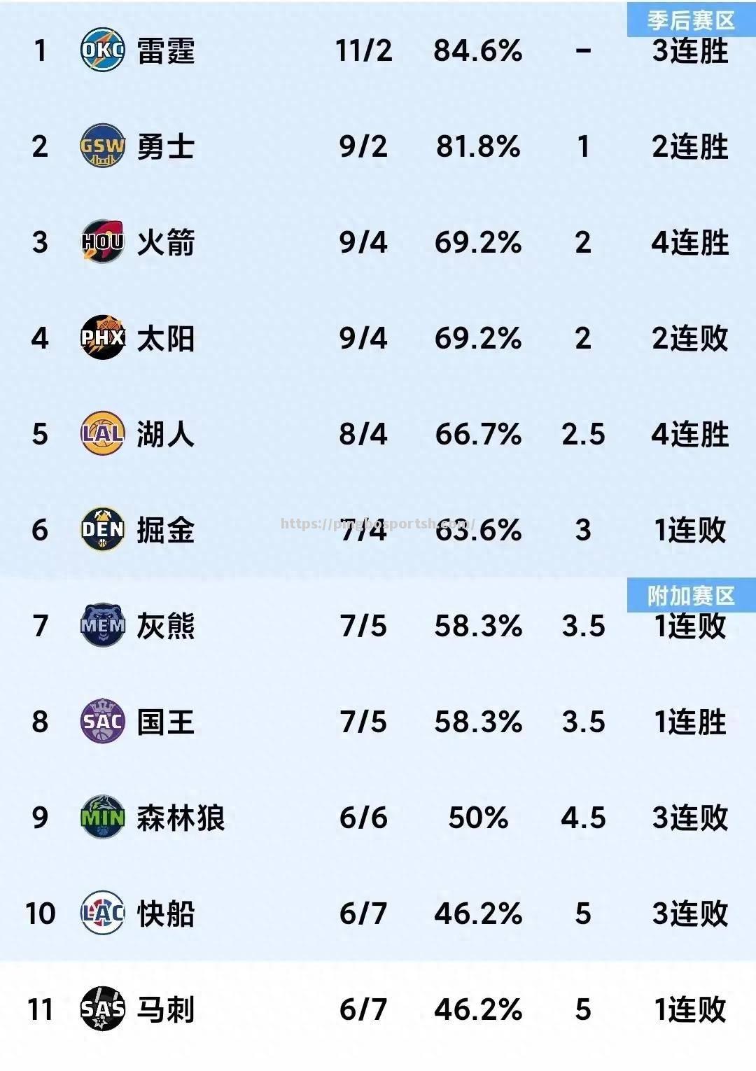 开拓者队突围西部末位，冲击前四排名